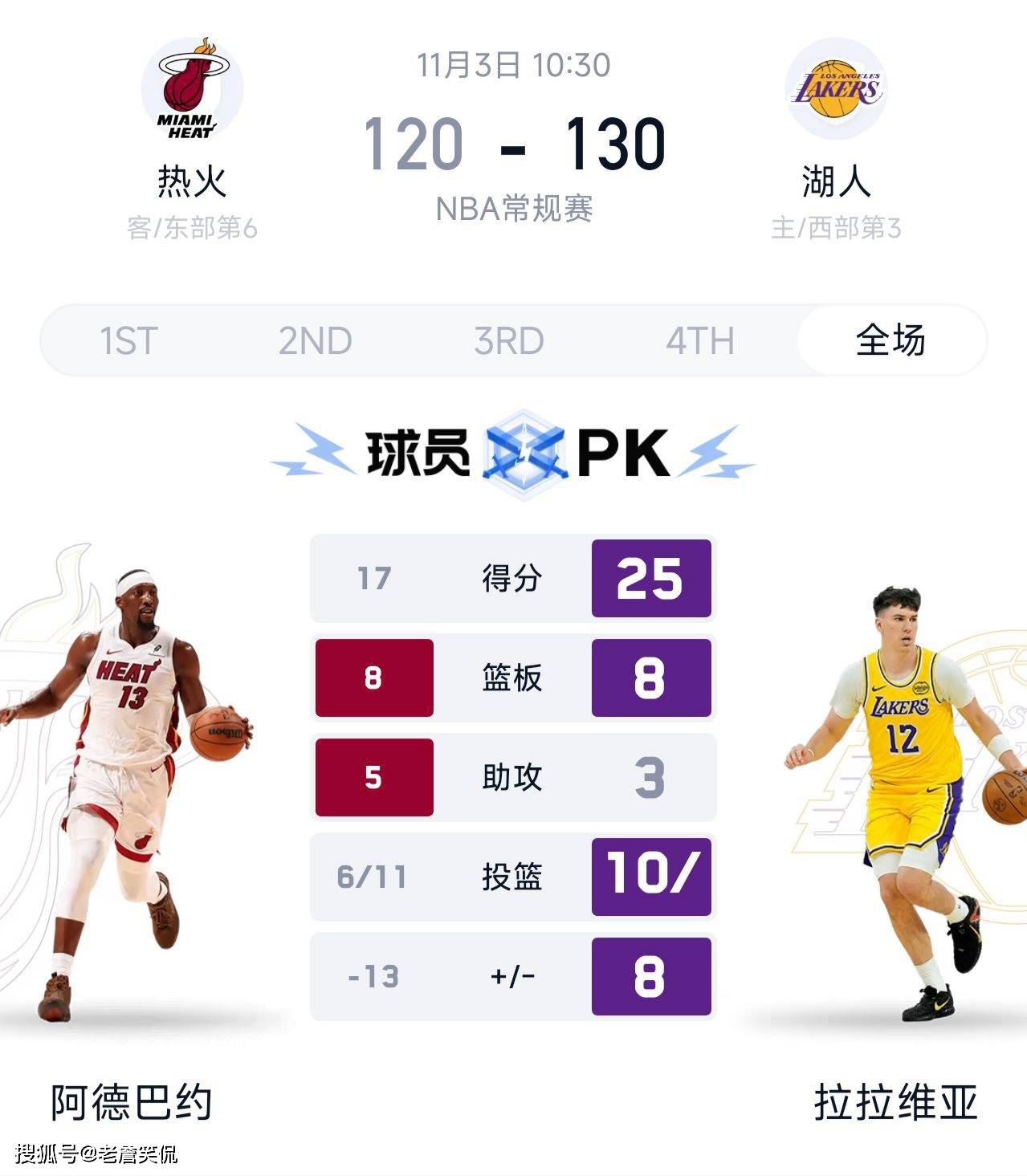 湖人主帅盛赞球队防守端表现