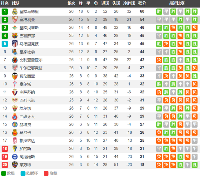 关于塞维利亚客场险胜，稳固争冠地位的信息